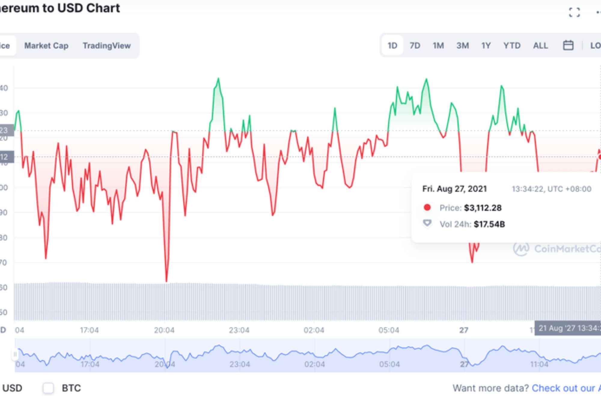 How to Use a Live Cryptocurrency Market Cap Chart Effectively